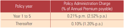 policy administration charge