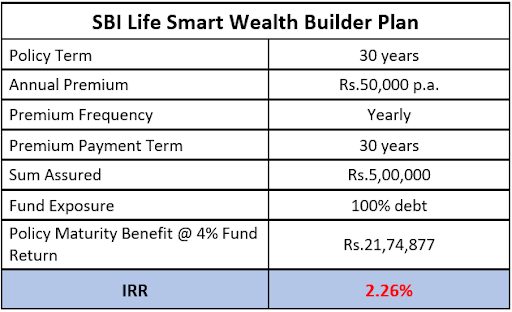 https://o.holisticinvestment.in/wp-content/uploads/2022/03/SBI-life-smart-wealth-builder-3-08032022.png