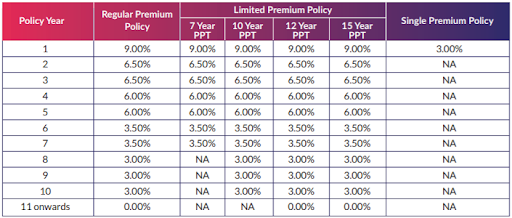 https://o.holisticinvestment.in/wp-content/uploads/2022/03/SBI-life-smart-wealth-builder-5-08032022.png