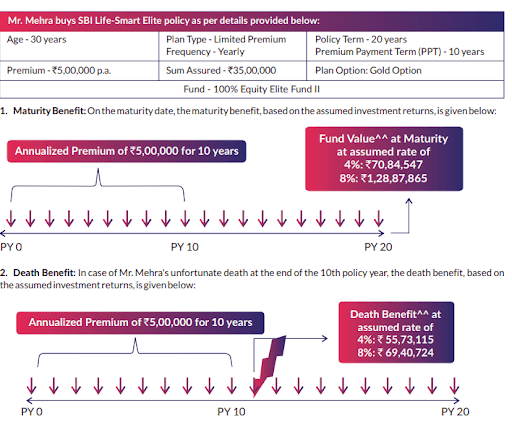 https://o.holisticinvestment.in/wp-content/uploads/2022/05/SBI-Life-Smaet-Elite-Plan-7.png
